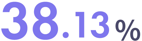 38.13%