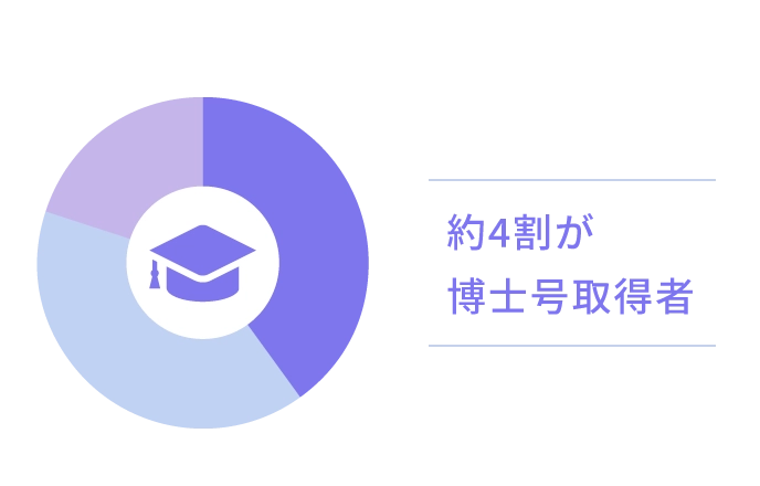 学位人数分布
